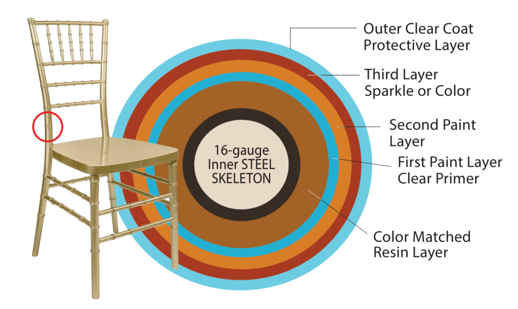 Gold Resin Chiavari Chair 16 Gauge Inner Steel Skeleton Infographic CCRG-STEEL-AX-T